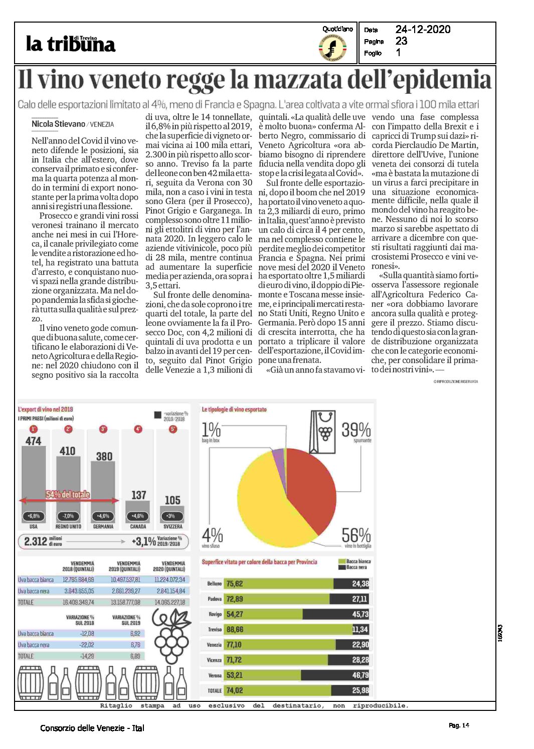 24 dicembre 2020 – La Tribuna di Treviso, il vino veneto regge la mazzata dell’epidemia