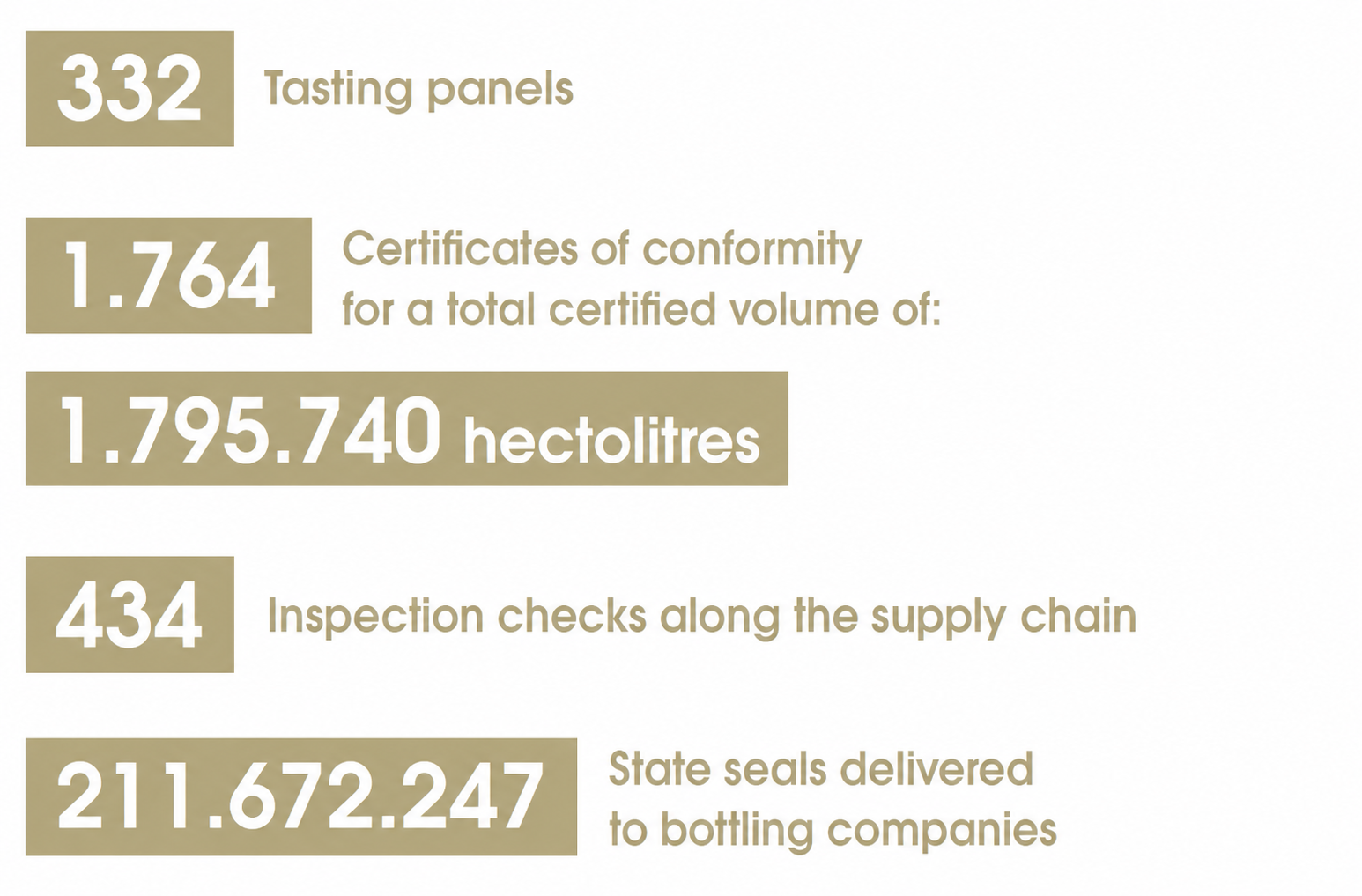 Pinot grigio DOC delle venezie - 2025 numbers